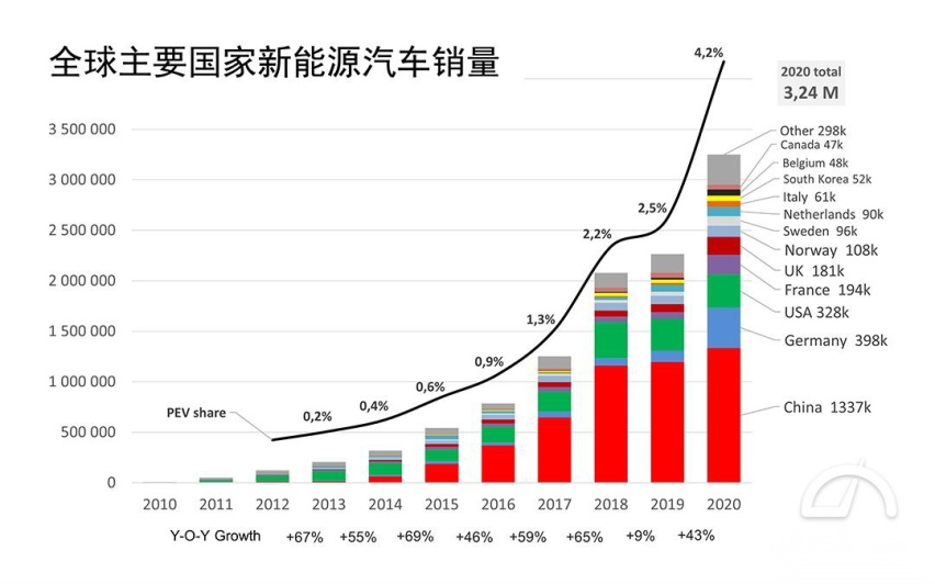 2020年全球新能源汽车销量超324万欧洲已成最大市场