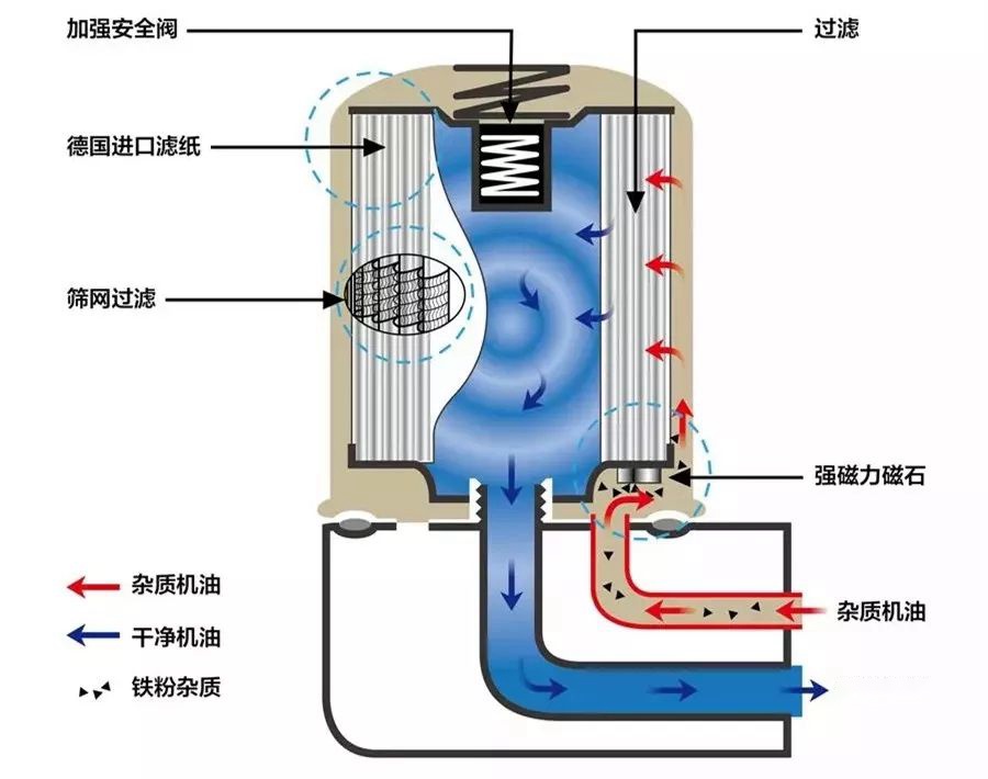 机油在发动机中是如何循环流动的—说说发动机润滑系统-爱卡汽车爱