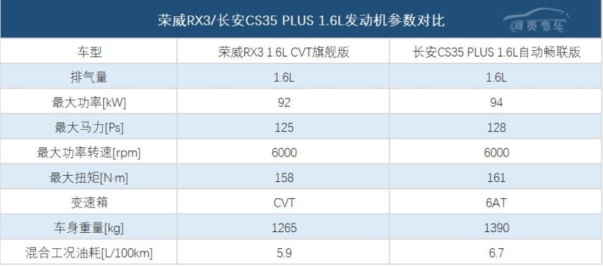 8万级都市时尚suv选荣威rx3还是长安cs35plus