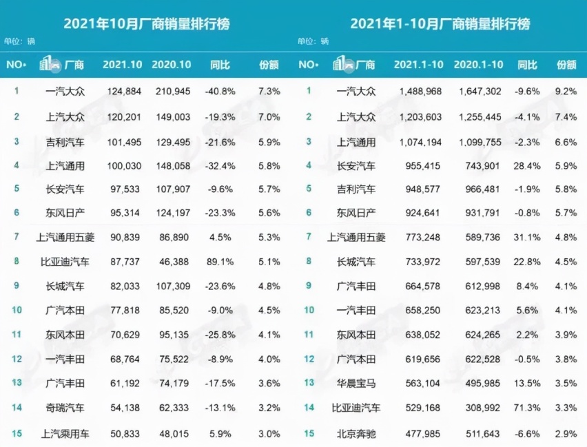 10月国内汽车厂商销量排名出炉,丰田本田都不行了?