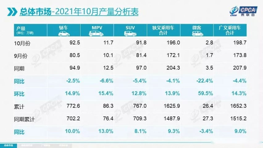 10月份汽车厂商销量排名:东风日产继续下跌,长安汽车大涨
