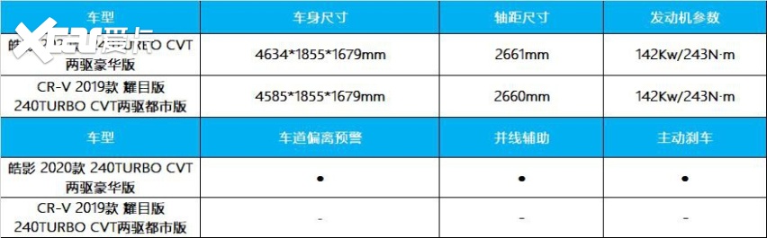 路咖与车配置表现碾压皓影和本田crv有什么不同