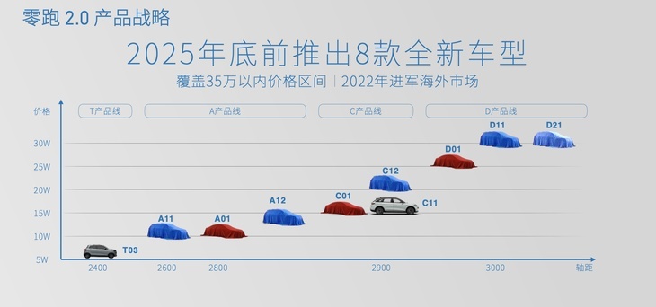 零跑汽车20战略发布2025年冲击80万辆年销量