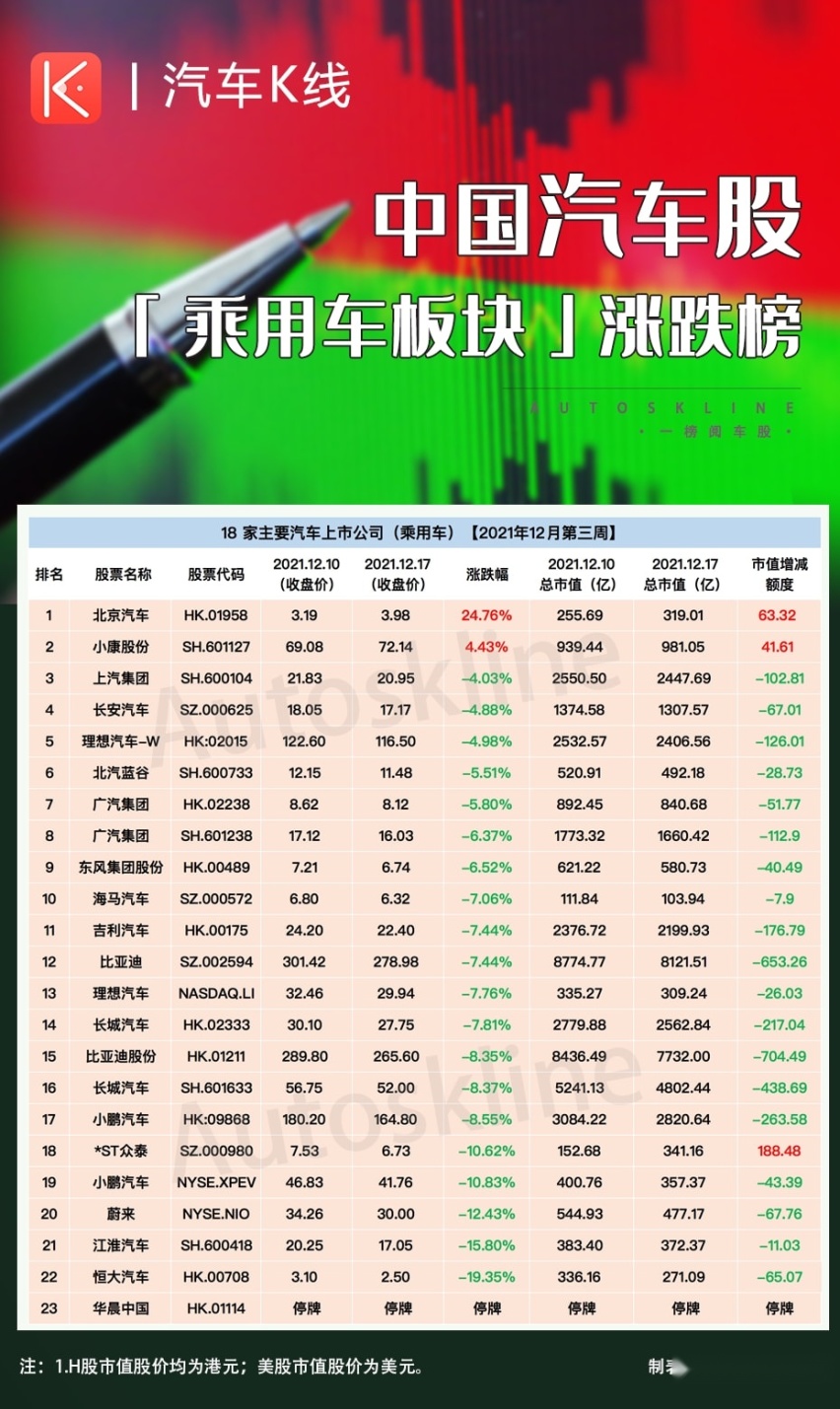 12月第三周,(乘用车)整车板块18家上市公司(23支股票)股价平均下跌6.