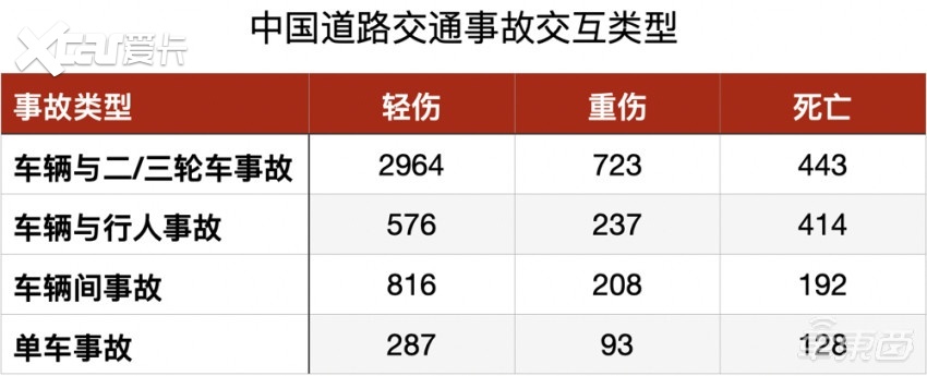 一,交通事故数据触目惊心 人为因素占多数