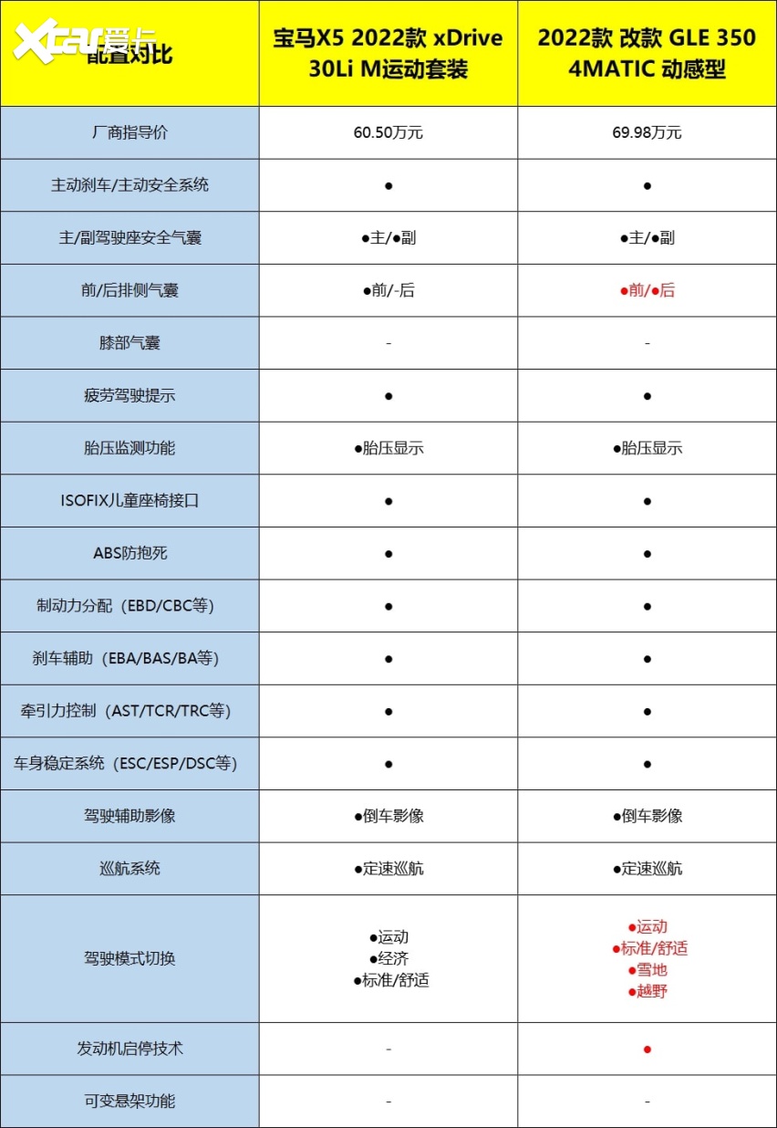 外部配置与内部配置上,国产宝马x5与奔驰gle在不同方面各具优势,但