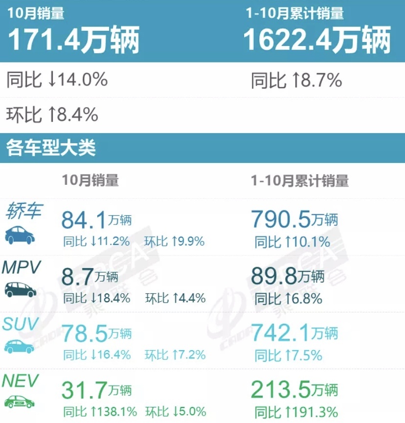 官宣!10月份汽车销量排行榜出炉,快来找找你家爱车排第几