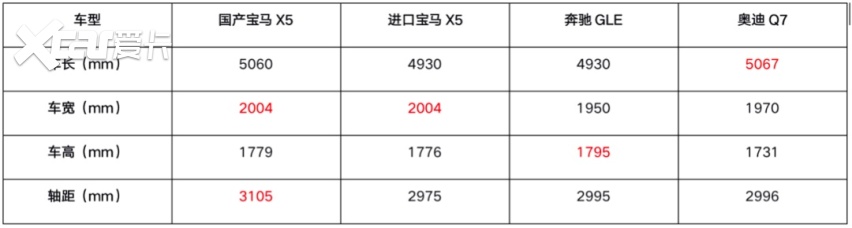 轴距  动力- 配置  ……60.5万起售的国产宝马x5值吗?