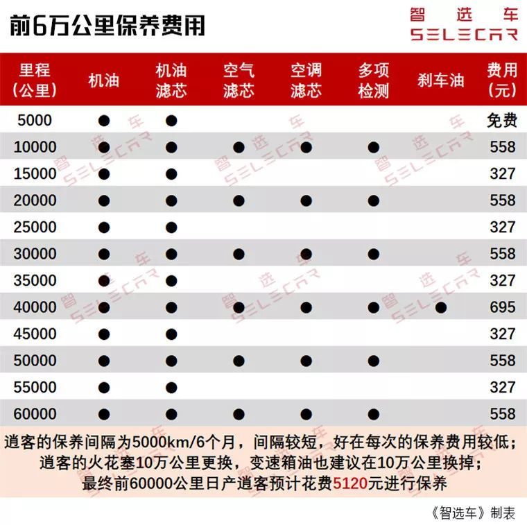 小保养327元,油耗不到8个,新款日产逍客购车,养车费用分析