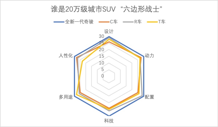 谁是城市suv六边形战士全新一代奇骏就是这么硬核