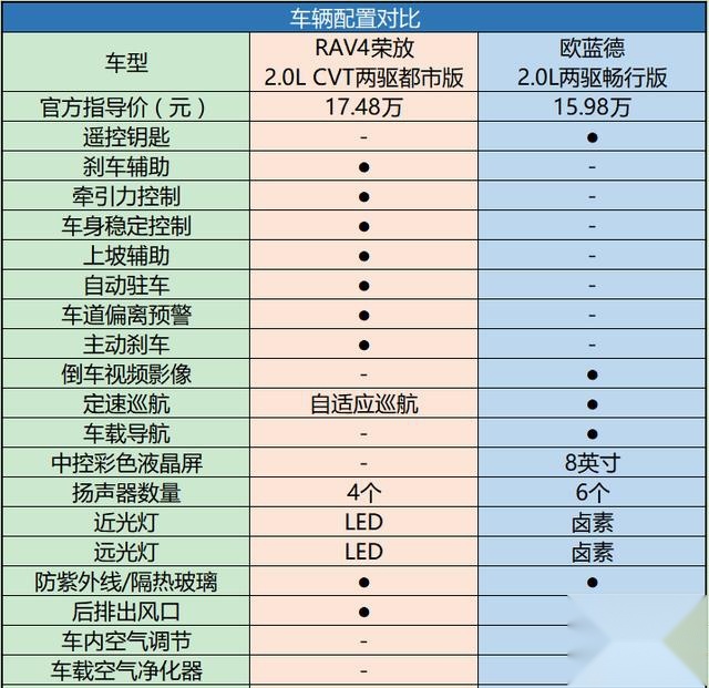 增换购的热门suv竞争,换代rav4荣放竟然不敌欧蓝德?