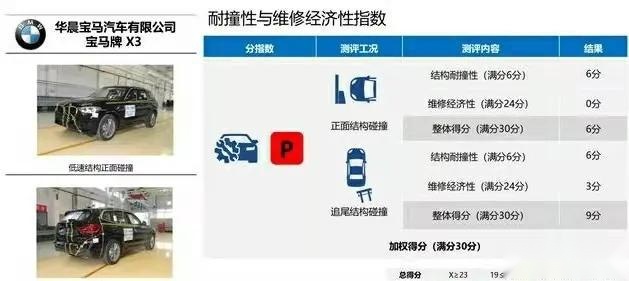 宝马x3碰撞成绩出炉:安全有保障,修车伤不起!