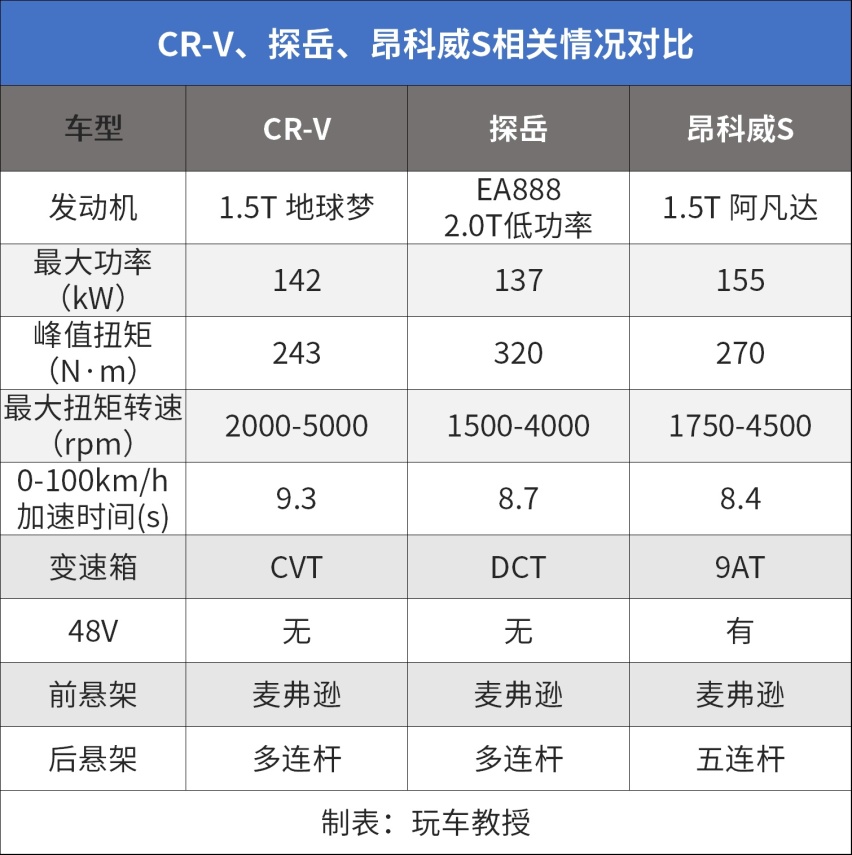 我们比较熟悉的本田cr-v(参数|询价),大众探岳(参数|询价),前者除了2.