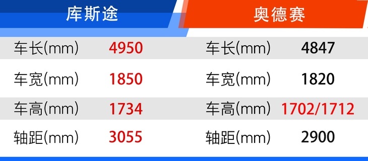 参数|询价,首先来看两车的尺寸,库斯途长宽高分别为4950/1850/1734mm