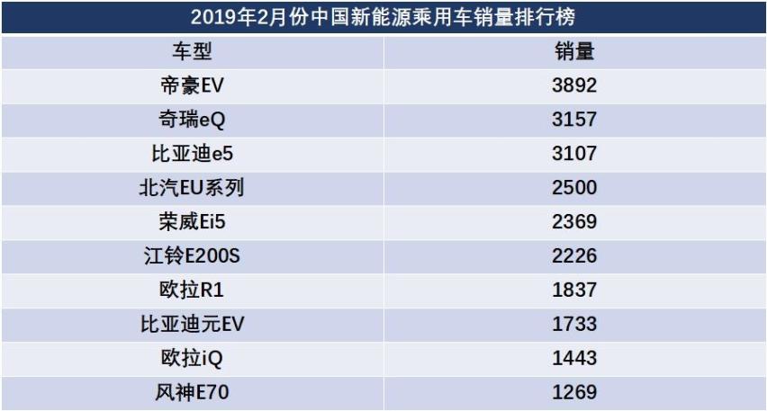 不过这高兴在看到比亚迪3月份新能源汽车总销量过后我想就快结束了吧