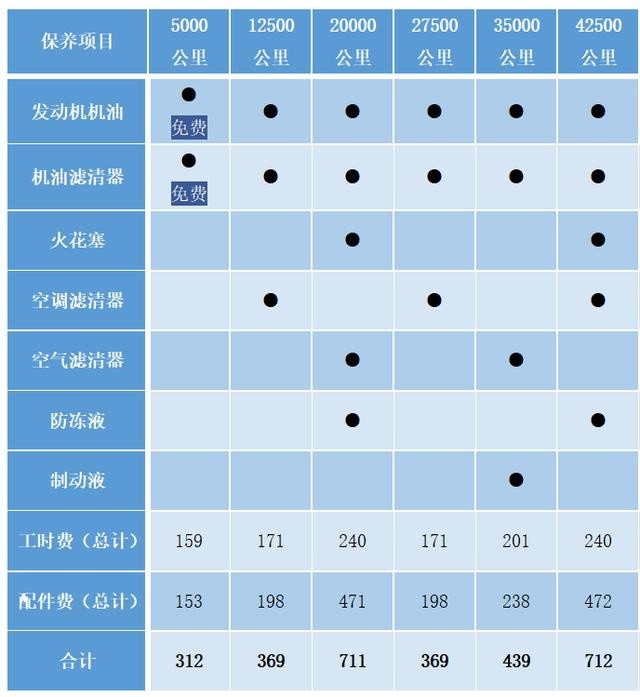 长安cs75 plus的首保为5000公里,此后保养间隔为7500公里保养一次,比