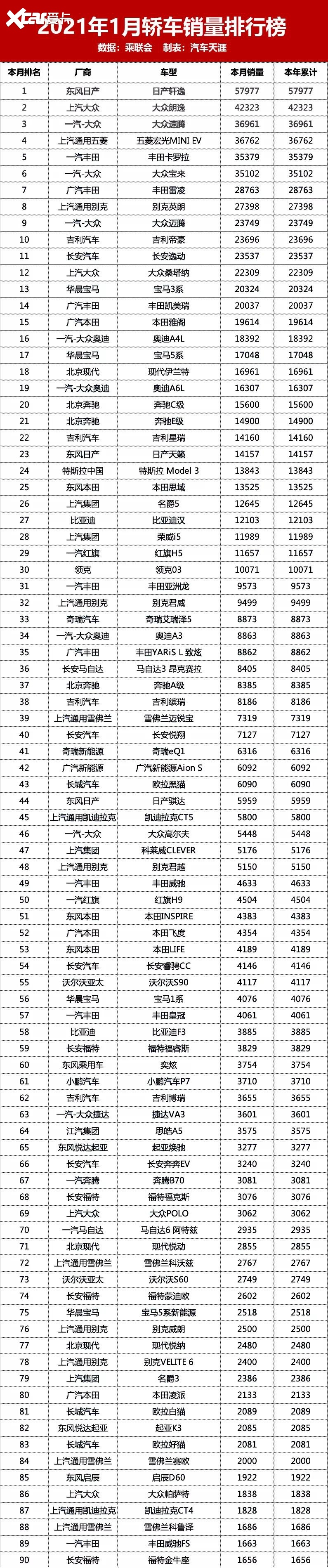 2021年1月新车销量排行榜 自主品牌真的站起来了?