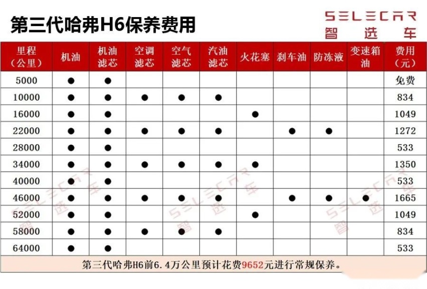 尽管第三代哈弗h6在10000km之后的保养周期为6000km,较为频繁,但每次