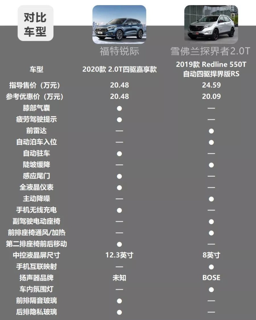 不到20万买2.0t四驱,福特锐际大家都说香,唯独这款车不服