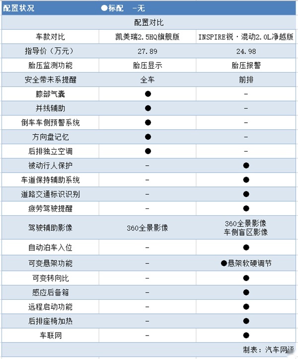 5hq旗舰版和本田inspire锐·混动(参数|询价)2.0l净越版,丰田2.