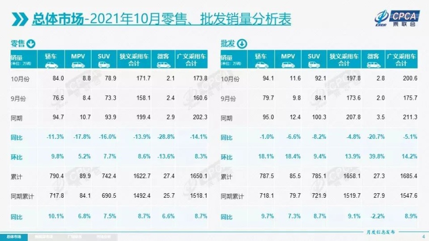 10月份汽车厂商销量排名:东风日产继续下跌,长安汽车大涨