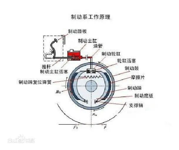 先来看看刹车系统的工作原理.