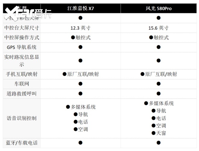 从配置性价比来看,江淮嘉悦x7比东风风光580pro更出众,同时通过对比两