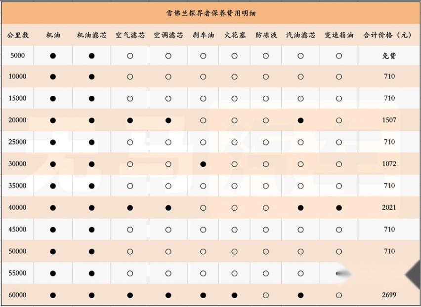 一个月花1700元雪佛兰探界者养车成本分析