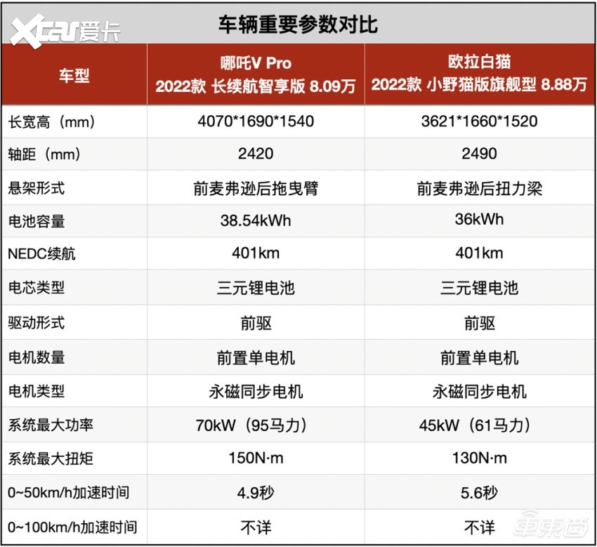 分别是哪吒v(包括哪吒vpro)以及哪吒u(参数|询价) pro