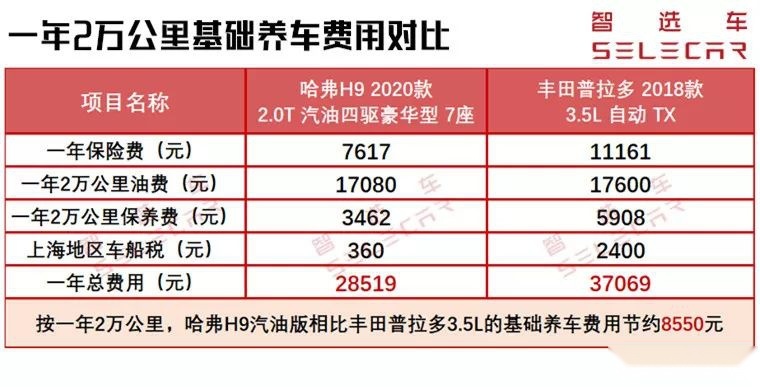 硬派suv养车贵吗哈弗h9和丰田普拉多购车养车费用差多少