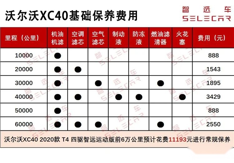 沃尔沃xc40 2020款 t4 四驱智远运动版的保养间隔相比于凯迪拉克xt4