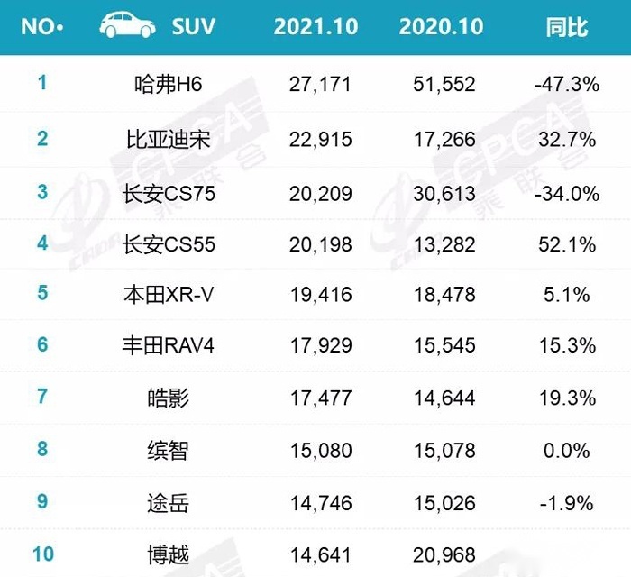 国产车霸榜,10月suv销量前十名,特斯拉model y昙花一现