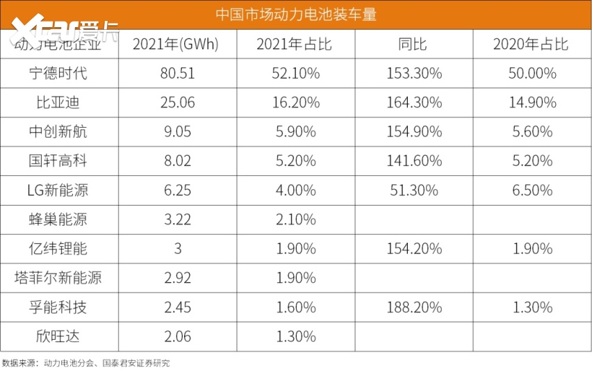 在中国市场的动力电池装车量方面,亿纬锂能,塔菲尔新能源的电池装车量