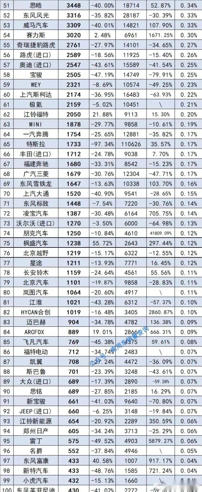 特斯拉1733辆,岚图汽车1064辆,4月165家车企销量排行榜出炉