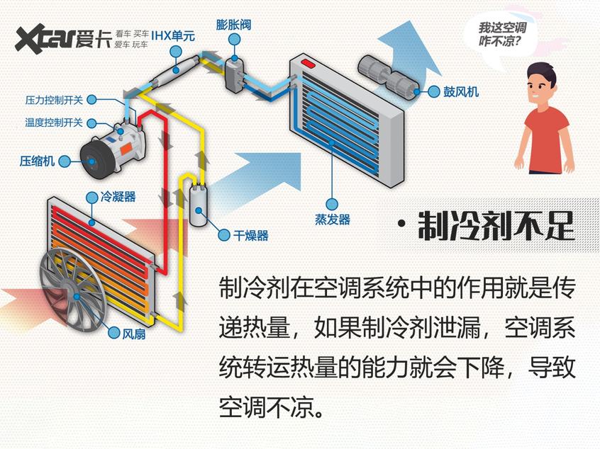 我的空调咋不凉? 盘点汽车空调异常原因