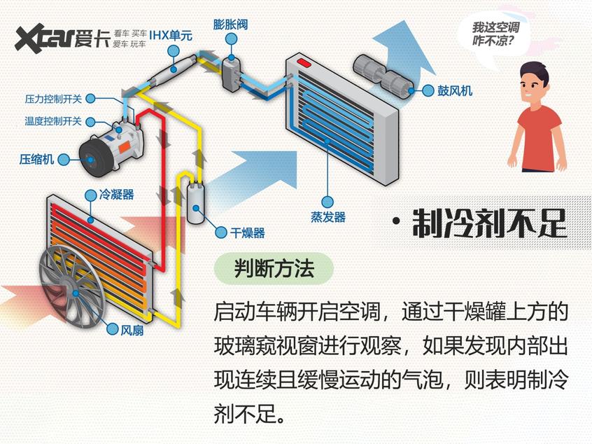 我的空调咋不凉? 盘点汽车空调异常原因