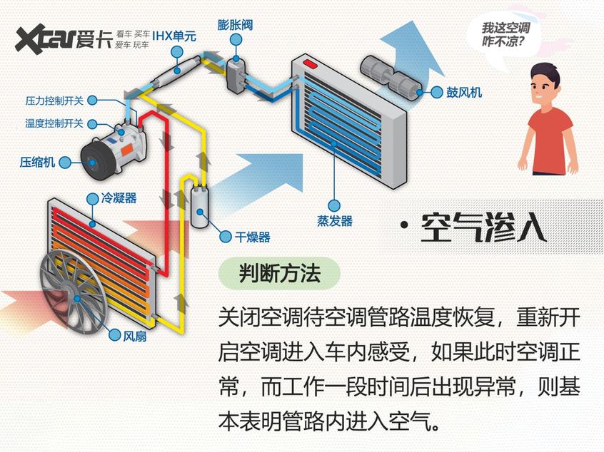 我的空调咋不凉? 盘点汽车空调异常原因