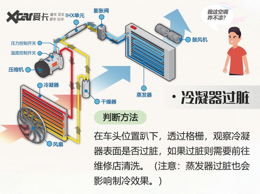 我的空调咋不凉? 盘点汽车空调异常原因