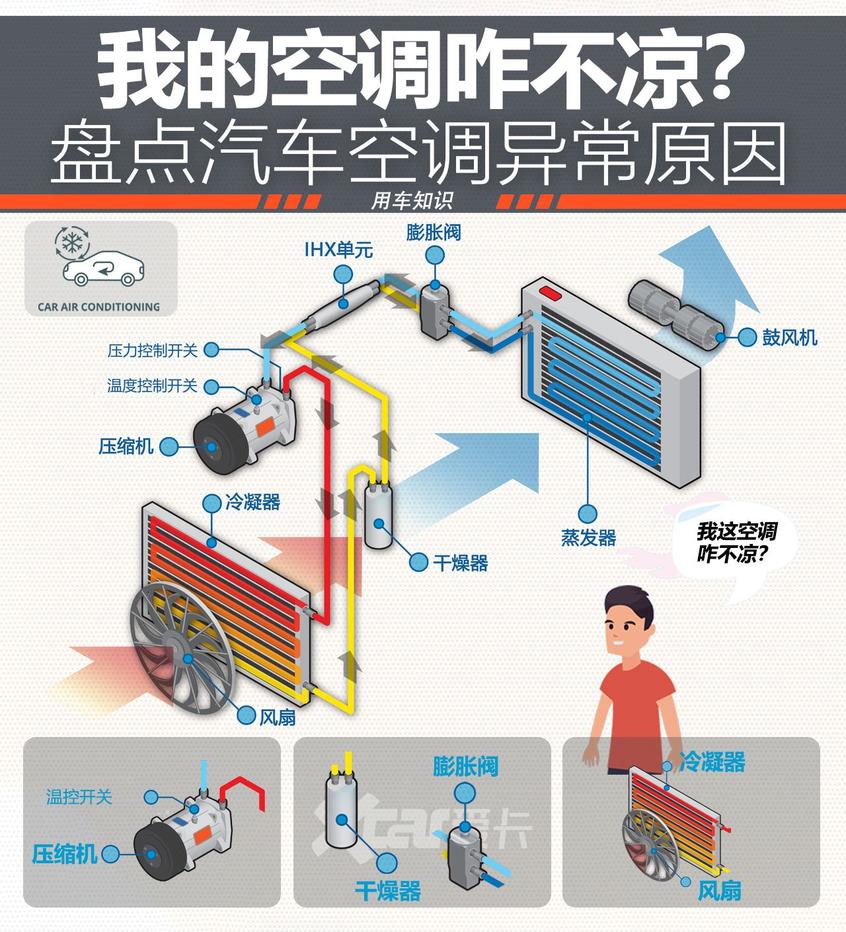 我的空调咋不凉? 盘点汽车空调异常原因