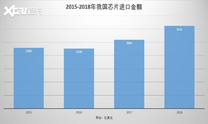 美扼制芯片咽喉 汽车行业将会严重缺氧