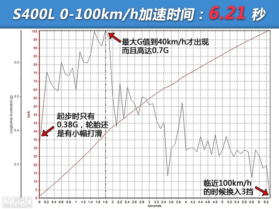 ˵֮ǰǲԵıS500LͷȲյĻôS400LӦǹˡΪӦй˰ߣƳ̨3.0TS400L͡