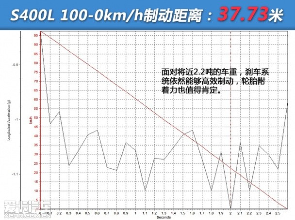 奔驰2014款奔驰S级