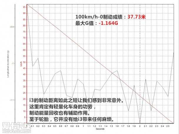 宝马(进口)2014款宝马i3