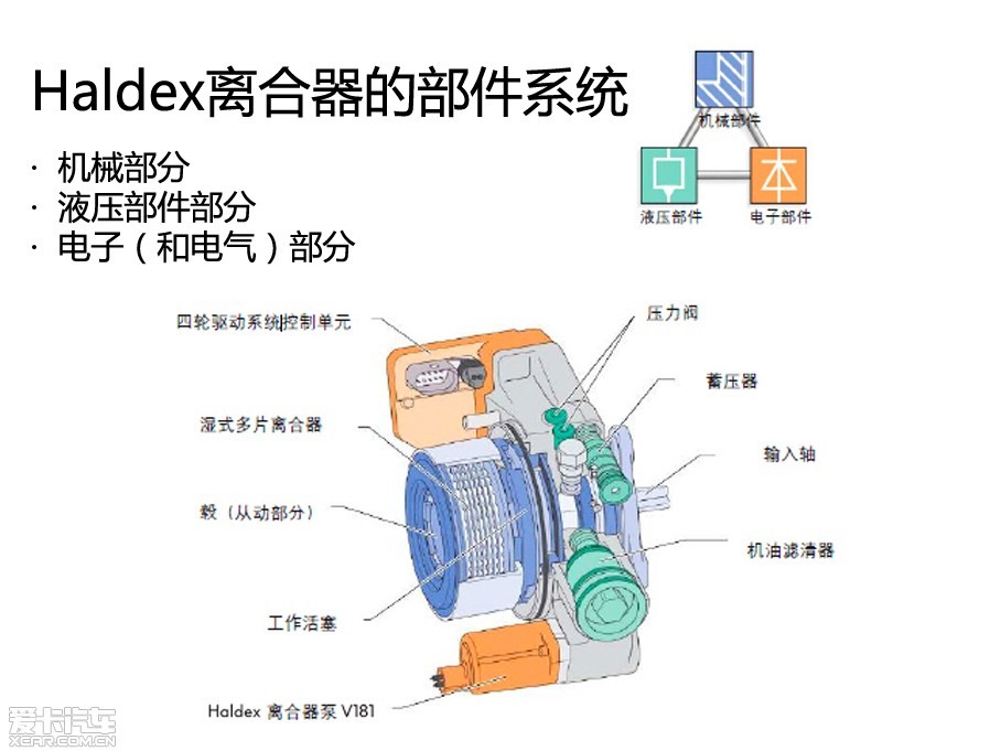 ϤƷƵض4MOTIONİ1998꿪ʼڹ˾Haldex£Ӵ˲Haldex޻ϵͳ