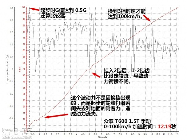 众泰汽车2014款众泰T600