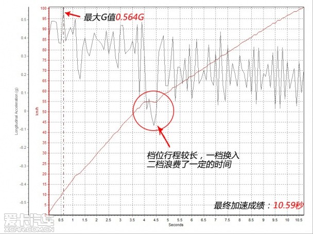 从头至尾的改变 爱卡测试长城C50升级版