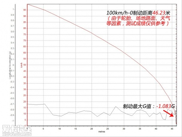 从头至尾的改变 爱卡测试长城C50升级版
