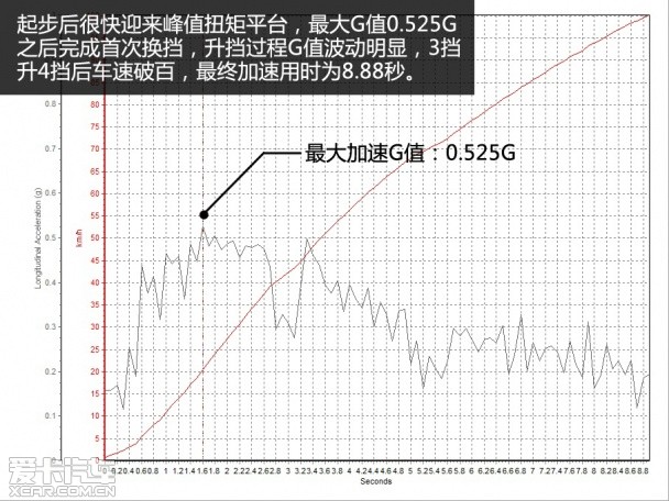 测试捷达SPORTLINE