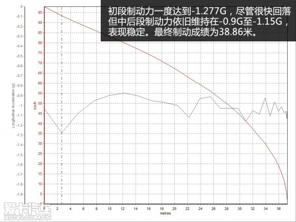 测试大众高尔夫1.4T低功版