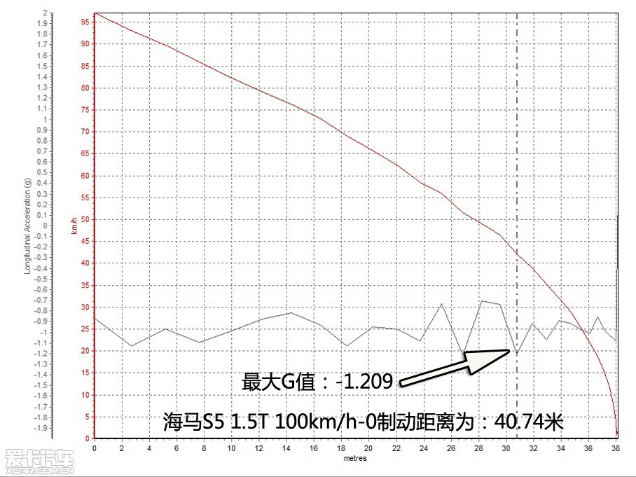 S5ڱչ֮󣬲һ꣬Ƴ1.5T³͡Ѿ³1.5Tͣ³Ժ1.5T͵ıأ